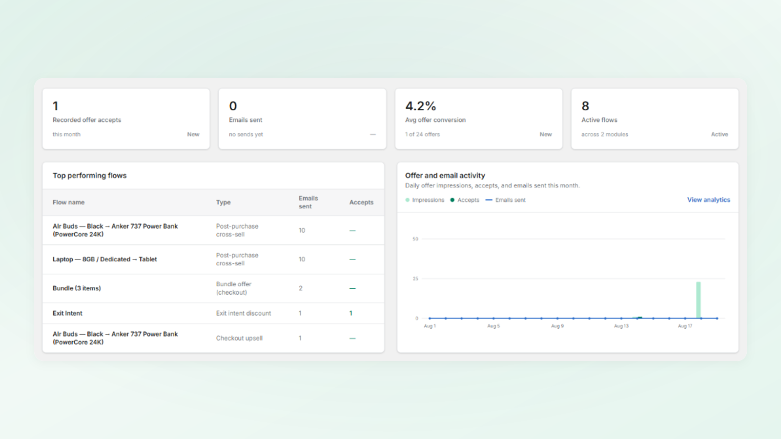 Analytics dashboard showing total sales, average order value, and conversion charts